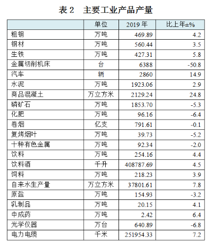 2019年昆明市國民經(jīng)濟和社會發(fā)展統(tǒng)計公報下的水泥制品銷售分析