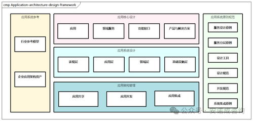 業(yè)務架構、數(shù)據(jù)架構、應用架構和技術架構分析及數(shù)據(jù)處理