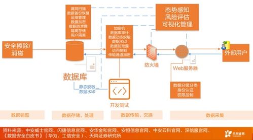 匯森觀點 2022年，數據安全市場向百億進發下的數據處理新趨勢